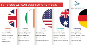 Read more about the article Navigating Global Avenues: Top Study Destinations for Indian Students